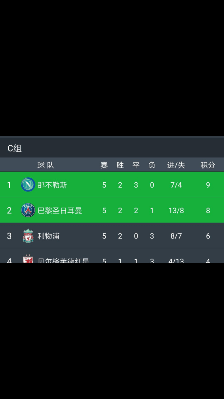 利物浦落败,欧冠出线前途难测 利物浦落败,欧冠出线前途难测