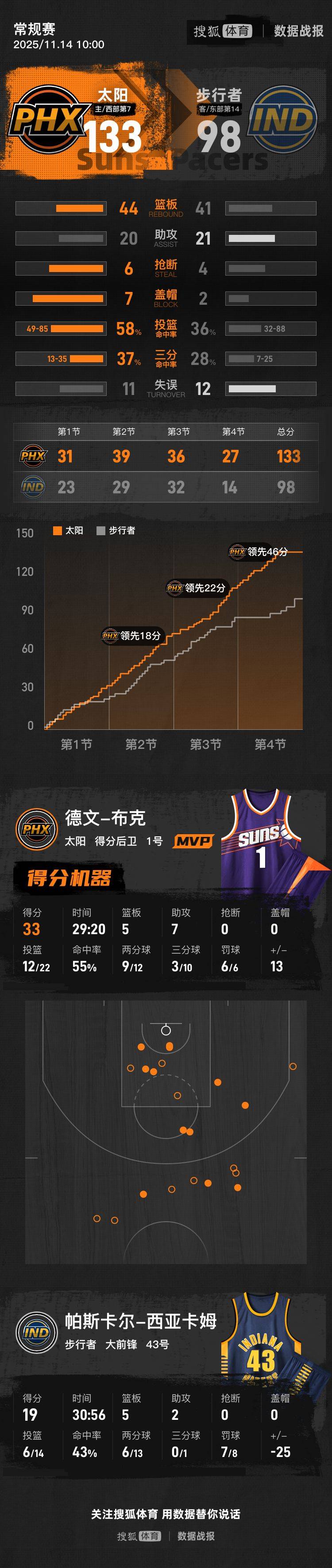 关于步行者翻盘北京队,布克统治全场的信息 关于步行者翻盘北京队,布克统治全场的信息